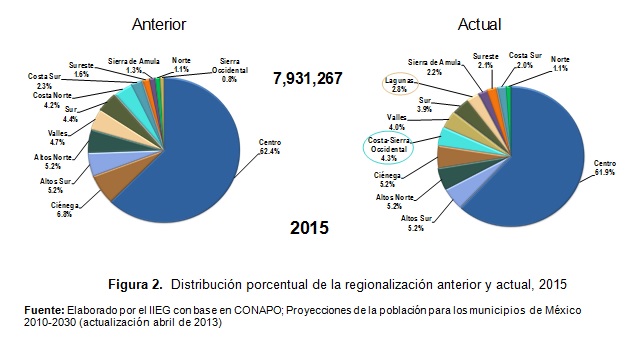 Distribución De La Población En La Nueva Regionalización De Jalisco