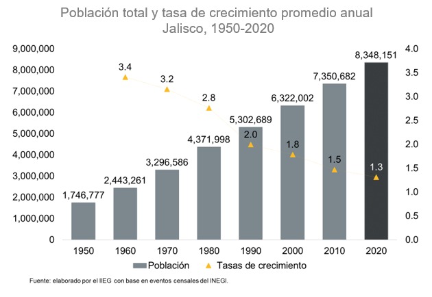 Censo De Población Y Vivienda Jalisco 2020 Iieg 7344