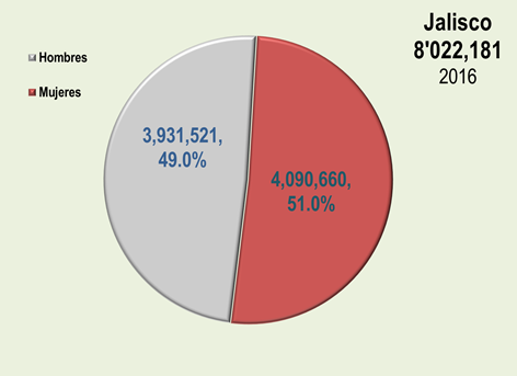 Figura 1. Población total según sexo, Jalisco, 2016 Fuente: Elaborado por el IIEG con base en CONAPO; Proyecciones de la Población para las entidades federativas 2010-2030. 