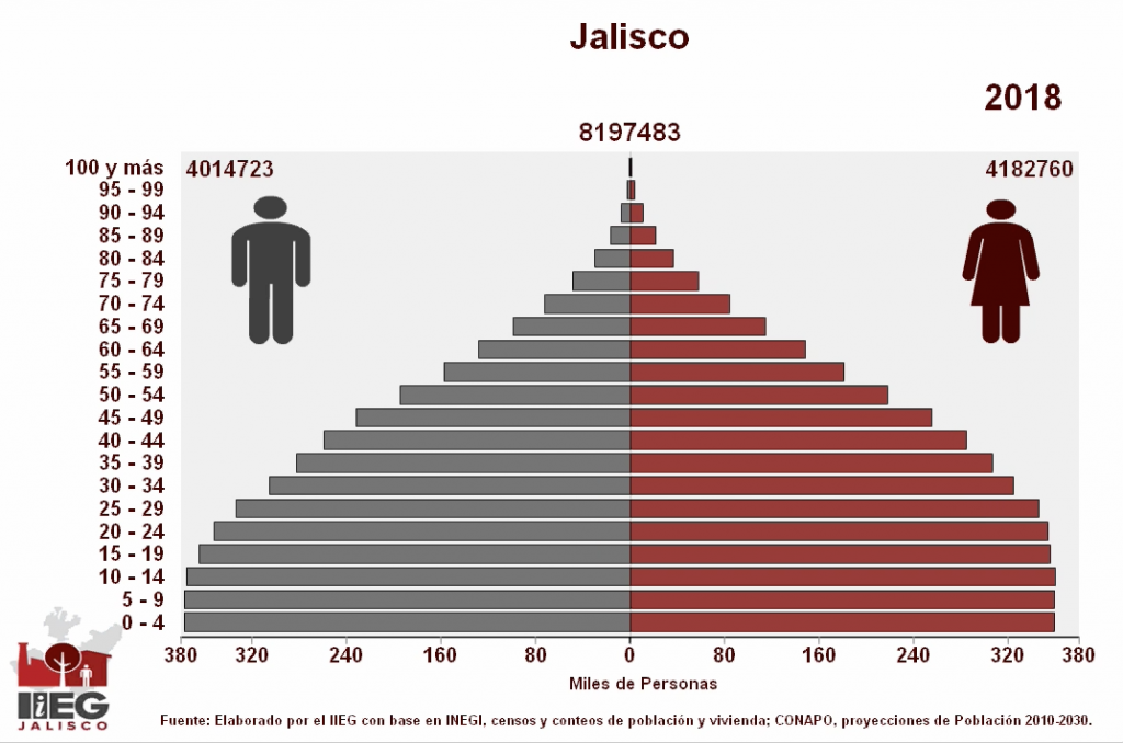 Como hacer una piramide de poblacion