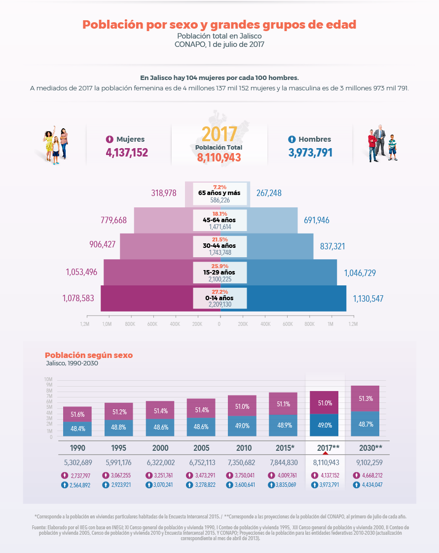 Población en Jalisco 2017 por edad