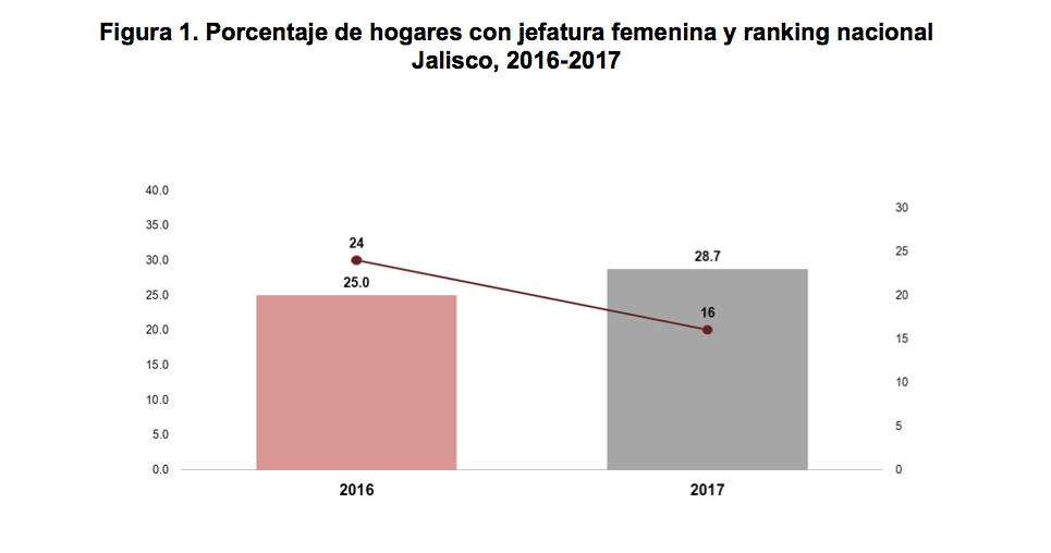 Figura 1. Porcentaje de hogares con jefatura femenina y ranking nacional. Jalisco, 2016-2007
