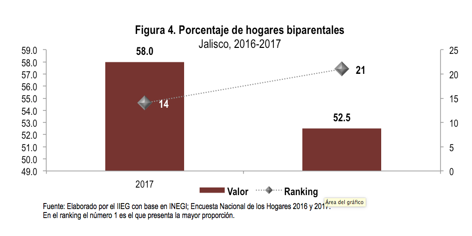 Porcentaje de hogares biparentales. Jalisco, 2016-2017