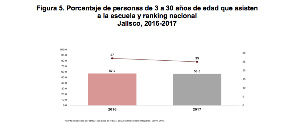 Porcentaje de personas de 3 a 30 años de edad que asisten a la escuela y ranking nacional. Jalisco, 2016-2017
