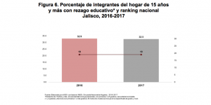 Porcentaje de integrantes del hogar de 15 años y más con rezago educativo y ranking nacional. Jalisco, 2016-2017