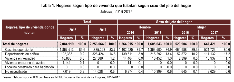 Hogares según tipo de vivienda que habitan según sexo del jefe del hogar. Jalisco, 2016-2017