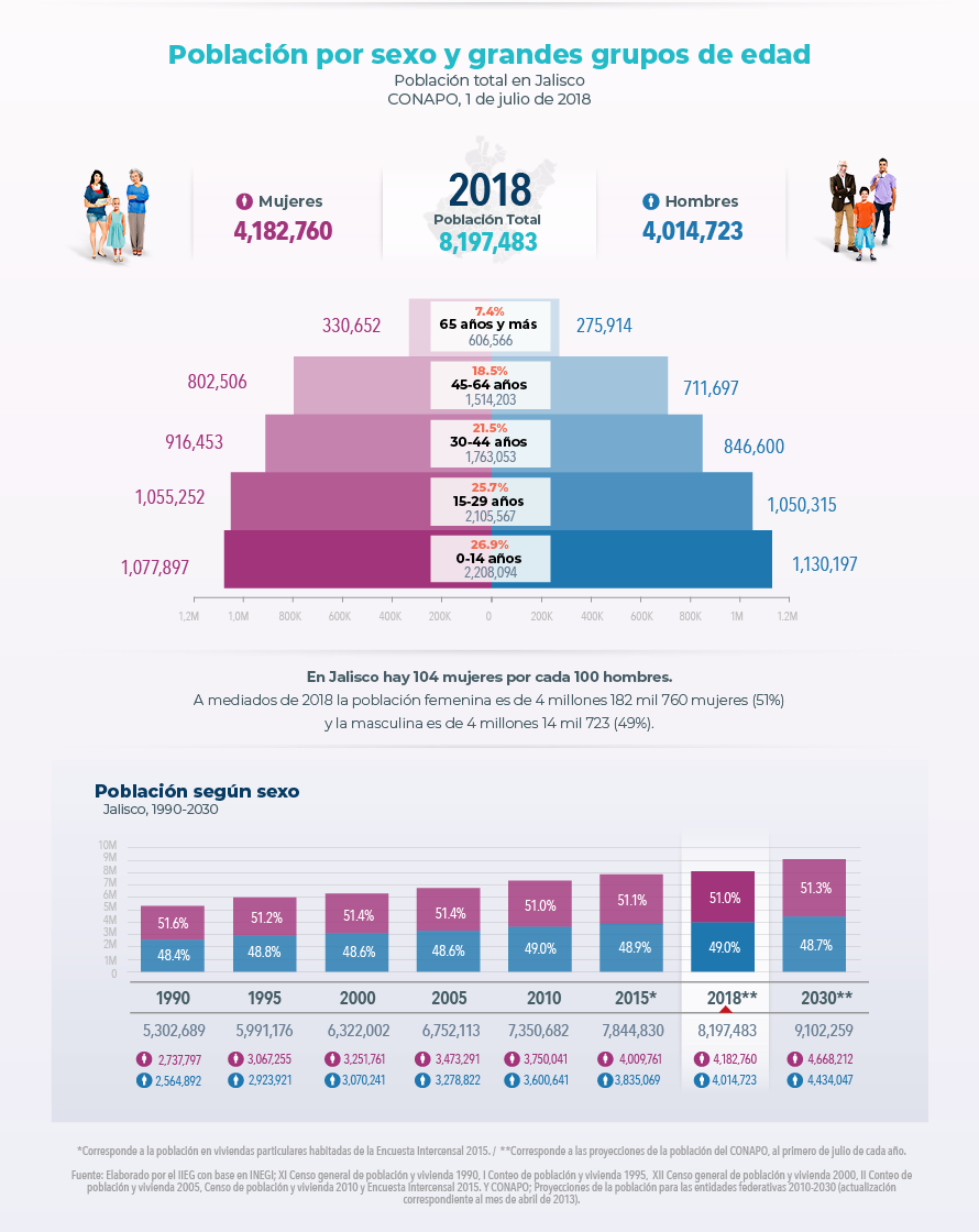 Población por sexo y grandes grupos de edad. Población total en Jalisco, CONAPO, 1 de julio de 2018