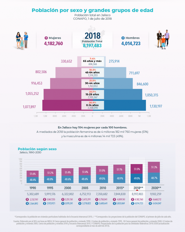 Poblacion Jalisco 2018 2 Sexo Iieg Strategos 3868