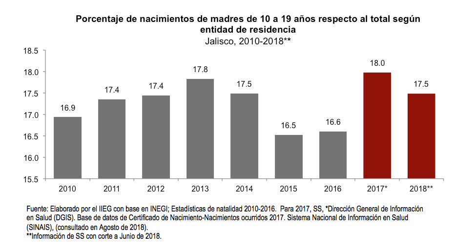 3-embarazo-adolescente-jalisco-2018-nacimientos-porcentaje | IIEG ...