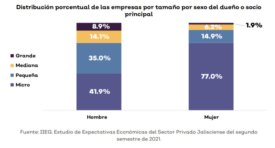 Gráfica mostrando que la distribución de las empresas por tamaño y por sexo del dueño principal, donde en las mujeres el 77% son empresas micro, comparado con el 41.9% de los hombres