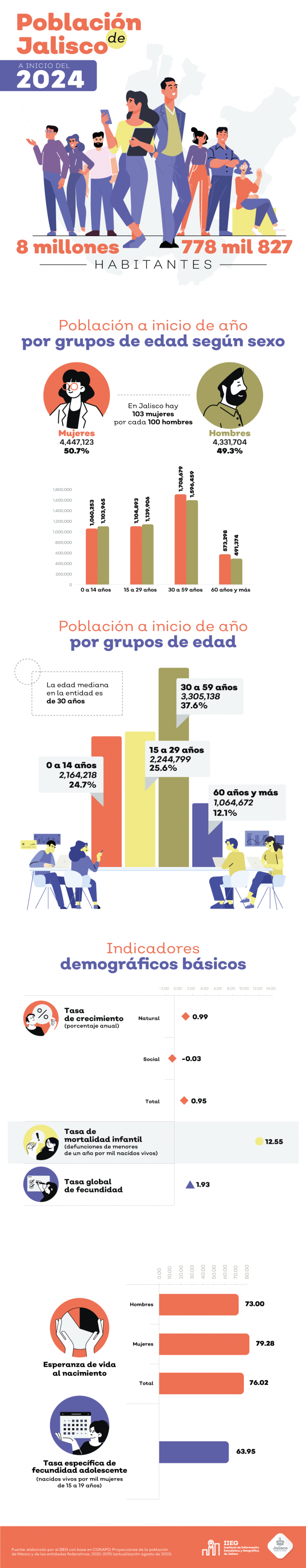 ¿Cuántos somos en 2024? IIEG Strategos